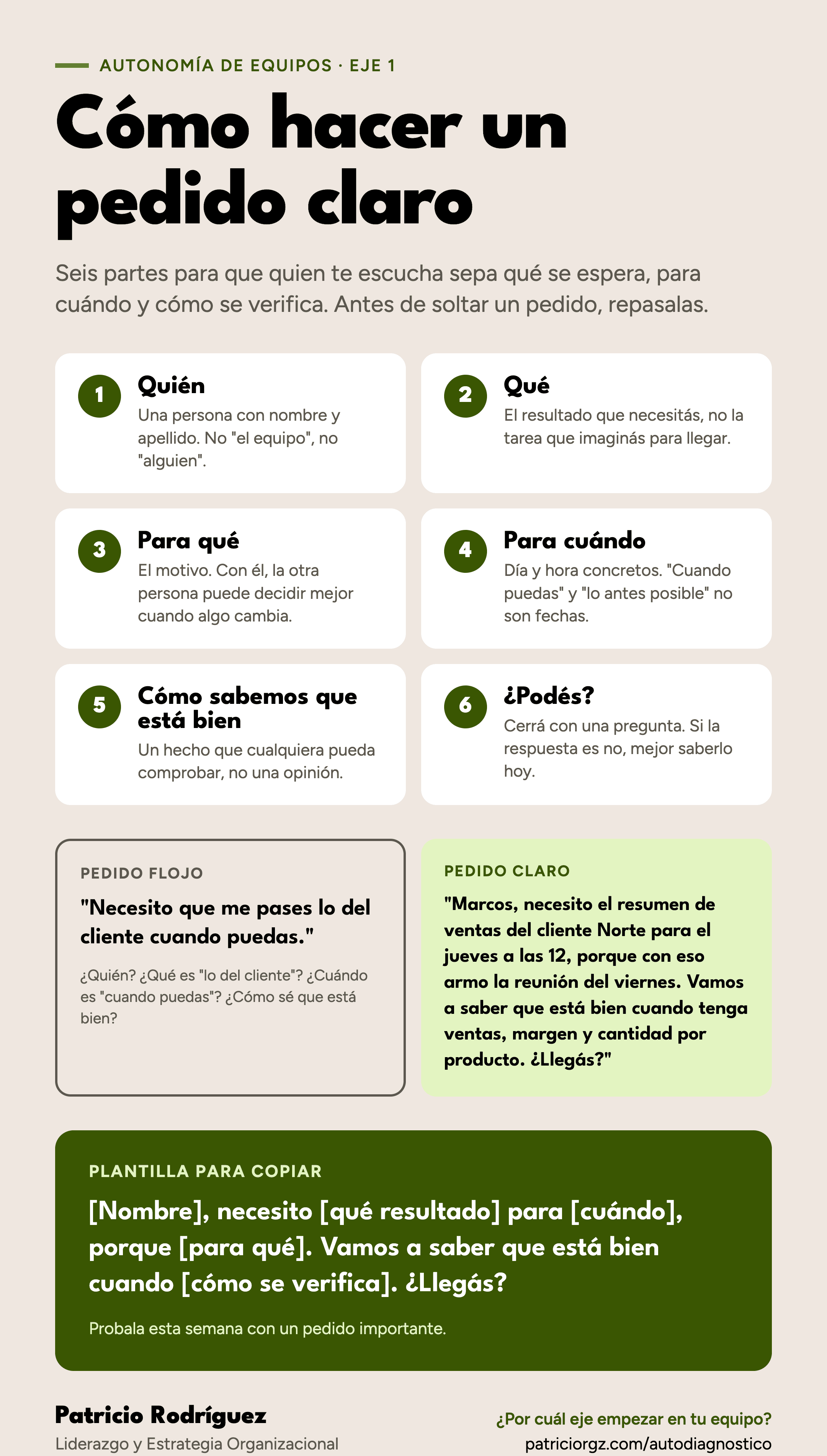 Infografía: cómo hacer un pedido claro. Las seis partes: quién (una persona con nombre y apellido), qué (el resultado que necesitás), para qué (el motivo), para cuándo (día y hora concretos), cómo sabemos que está bien (un hecho que cualquiera pueda comprobar) y ¿podés? (cerrá con una pregunta). Incluye un ejemplo de pedido flojo, uno de pedido claro y la plantilla: [Nombre], necesito [qué resultado] para [cuándo], porque [para qué]. Vamos a saber que está bien cuando [cómo se verifica]. ¿Llegás?